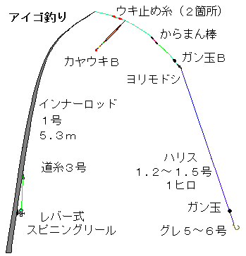 アイゴ バリ 釣り